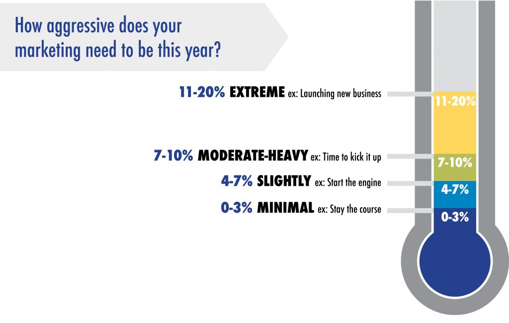 An illustration outlining the different levels of marketing aggressiveness ranging from Extreme to Minimal